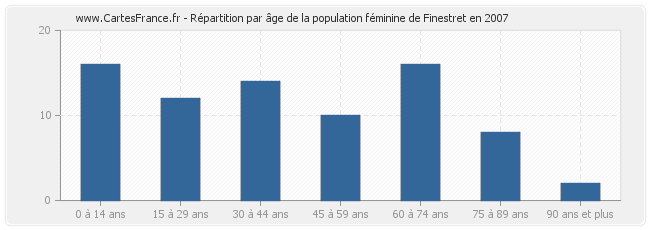 Répartition par âge de la population féminine de Finestret en 2007