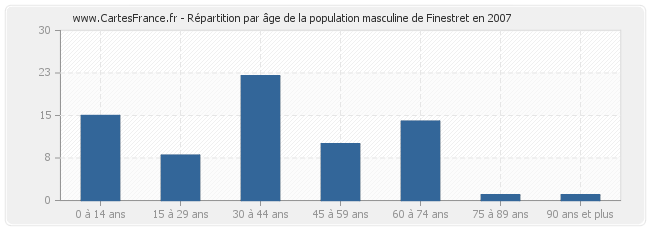 Répartition par âge de la population masculine de Finestret en 2007