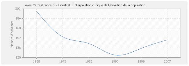 Finestret : Interpolation cubique de l'évolution de la population