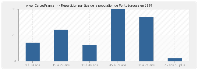 Répartition par âge de la population de Fontpédrouse en 1999
