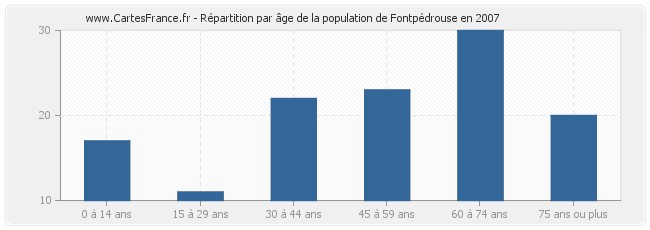 Répartition par âge de la population de Fontpédrouse en 2007