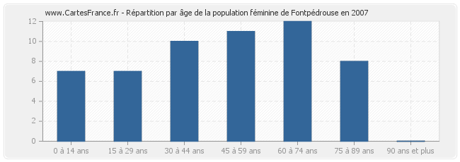 Répartition par âge de la population féminine de Fontpédrouse en 2007