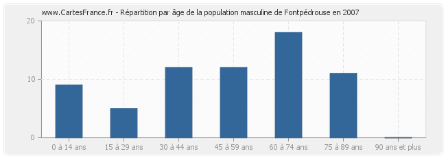 Répartition par âge de la population masculine de Fontpédrouse en 2007