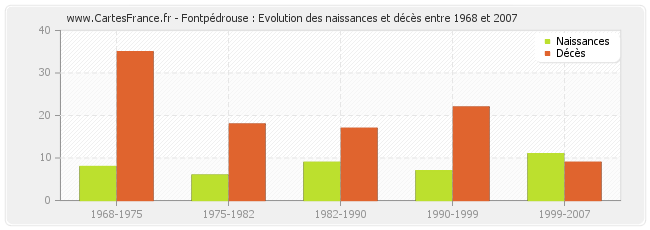Fontpédrouse : Evolution des naissances et décès entre 1968 et 2007