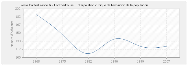 Fontpédrouse : Interpolation cubique de l'évolution de la population