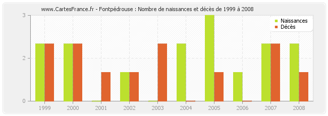 Fontpédrouse : Nombre de naissances et décès de 1999 à 2008
