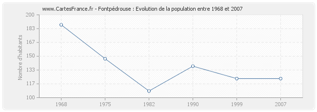 Population Fontpédrouse