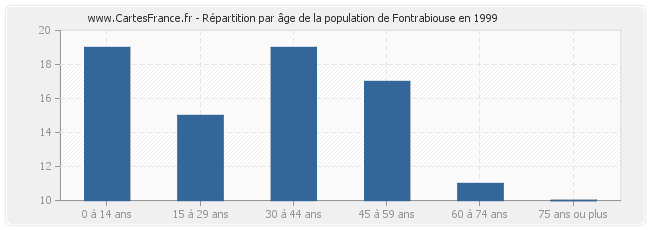 Répartition par âge de la population de Fontrabiouse en 1999