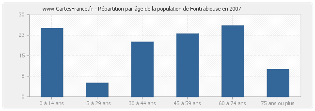 Répartition par âge de la population de Fontrabiouse en 2007