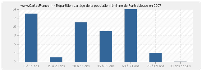 Répartition par âge de la population féminine de Fontrabiouse en 2007