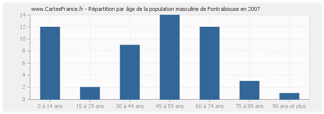 Répartition par âge de la population masculine de Fontrabiouse en 2007