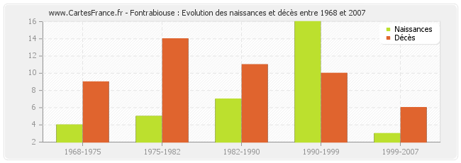 Fontrabiouse : Evolution des naissances et décès entre 1968 et 2007