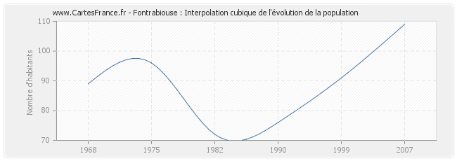 Fontrabiouse : Interpolation cubique de l'évolution de la population