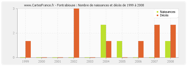 Fontrabiouse : Nombre de naissances et décès de 1999 à 2008
