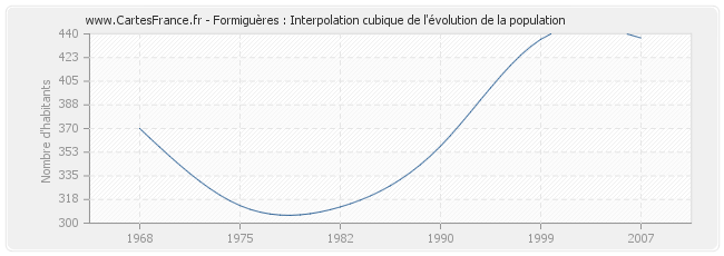 Formiguères : Interpolation cubique de l'évolution de la population