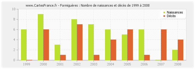 Formiguères : Nombre de naissances et décès de 1999 à 2008