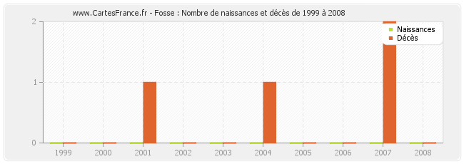 Fosse : Nombre de naissances et décès de 1999 à 2008