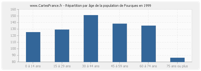 Répartition par âge de la population de Fourques en 1999