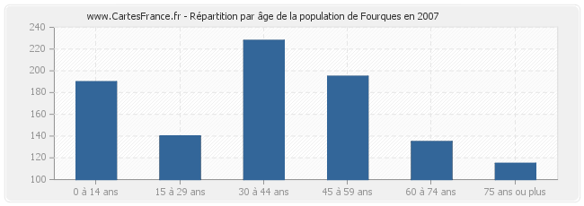 Répartition par âge de la population de Fourques en 2007