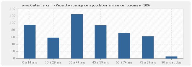Répartition par âge de la population féminine de Fourques en 2007