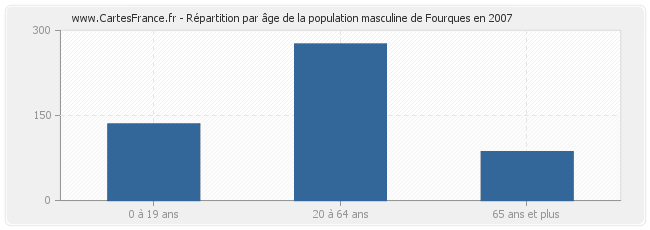 Répartition par âge de la population masculine de Fourques en 2007