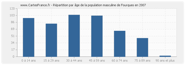 Répartition par âge de la population masculine de Fourques en 2007