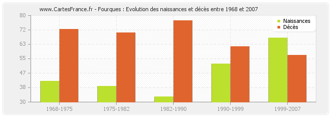 Fourques : Evolution des naissances et décès entre 1968 et 2007