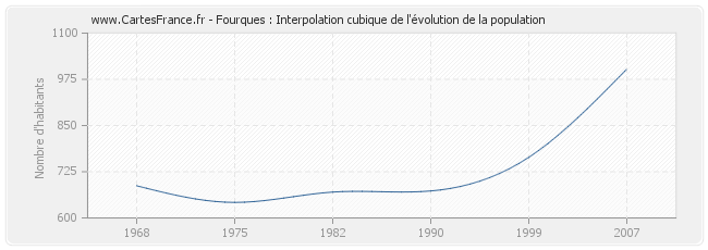 Fourques : Interpolation cubique de l'évolution de la population