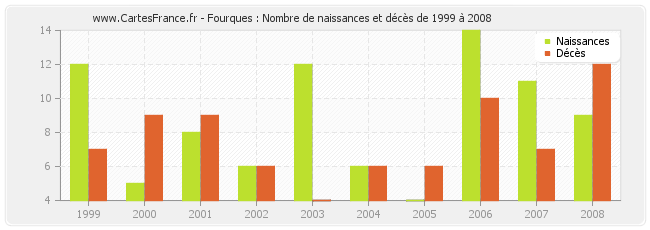 Fourques : Nombre de naissances et décès de 1999 à 2008