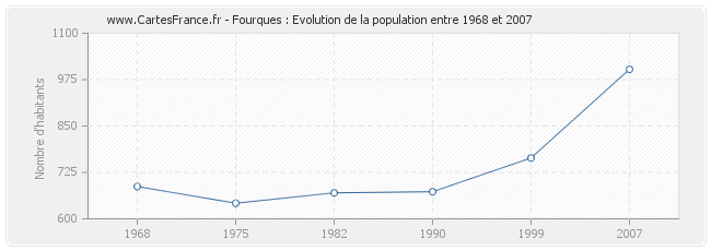Population Fourques