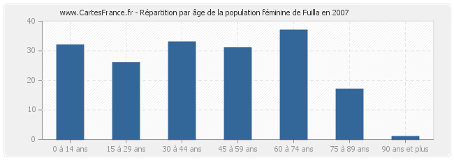 Répartition par âge de la population féminine de Fuilla en 2007