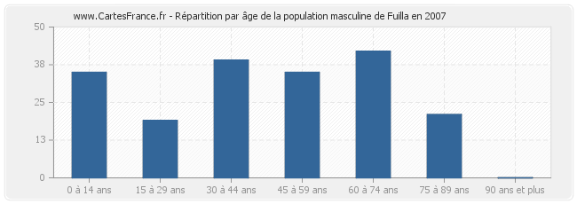 Répartition par âge de la population masculine de Fuilla en 2007