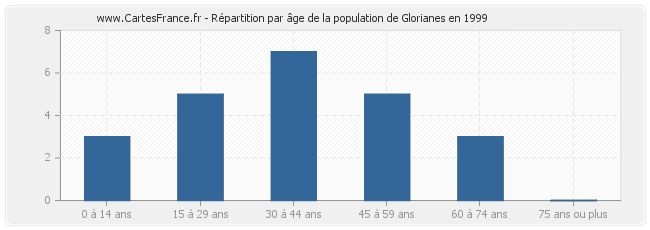 Répartition par âge de la population de Glorianes en 1999