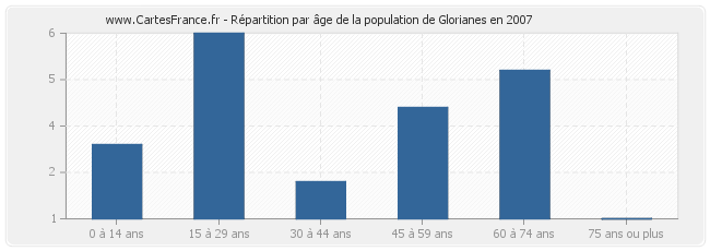 Répartition par âge de la population de Glorianes en 2007