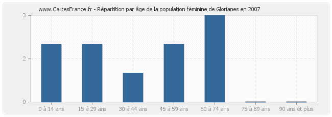 Répartition par âge de la population féminine de Glorianes en 2007