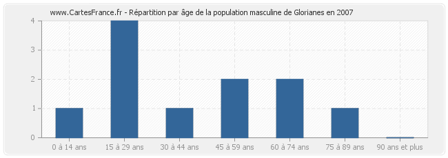 Répartition par âge de la population masculine de Glorianes en 2007