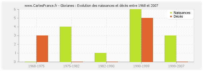 Glorianes : Evolution des naissances et décès entre 1968 et 2007