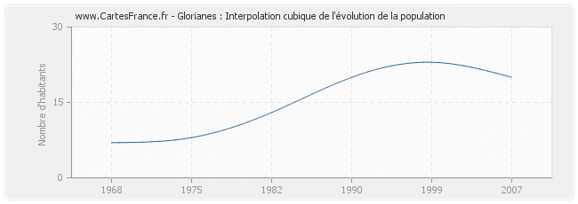 Glorianes : Interpolation cubique de l'évolution de la population