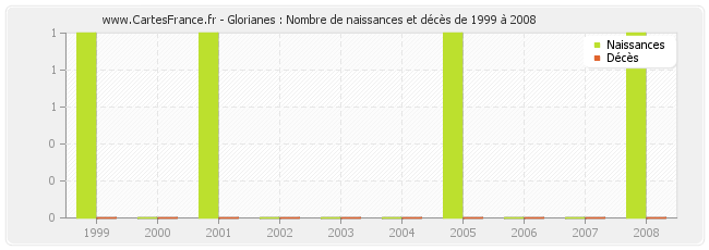 Glorianes : Nombre de naissances et décès de 1999 à 2008