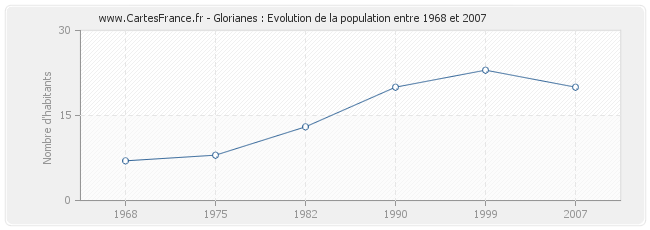 Population Glorianes