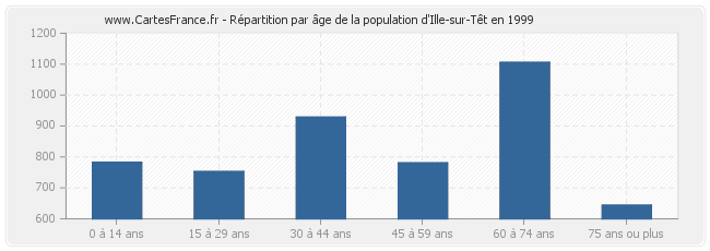 Répartition par âge de la population d'Ille-sur-Têt en 1999