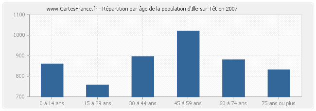 Répartition par âge de la population d'Ille-sur-Têt en 2007