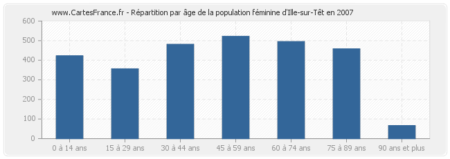 Répartition par âge de la population féminine d'Ille-sur-Têt en 2007