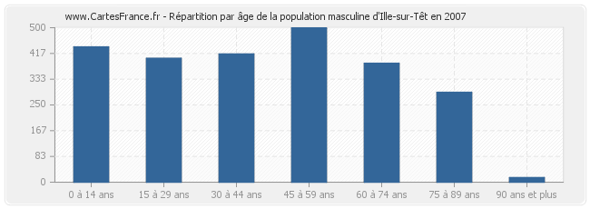 Répartition par âge de la population masculine d'Ille-sur-Têt en 2007