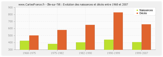 Ille-sur-Têt : Evolution des naissances et décès entre 1968 et 2007