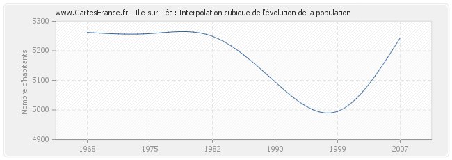 Ille-sur-Têt : Interpolation cubique de l'évolution de la population