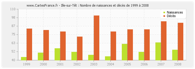Ille-sur-Têt : Nombre de naissances et décès de 1999 à 2008