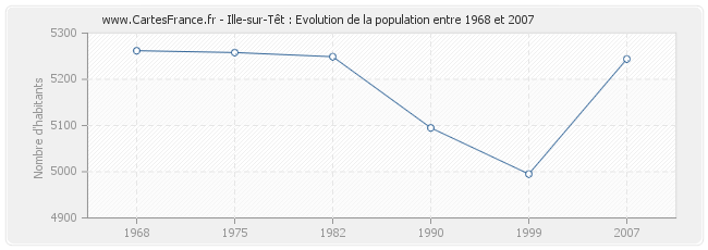 Population Ille-sur-Têt