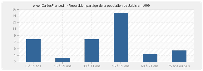 Répartition par âge de la population de Jujols en 1999