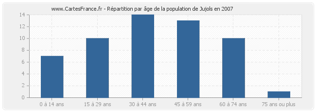 Répartition par âge de la population de Jujols en 2007